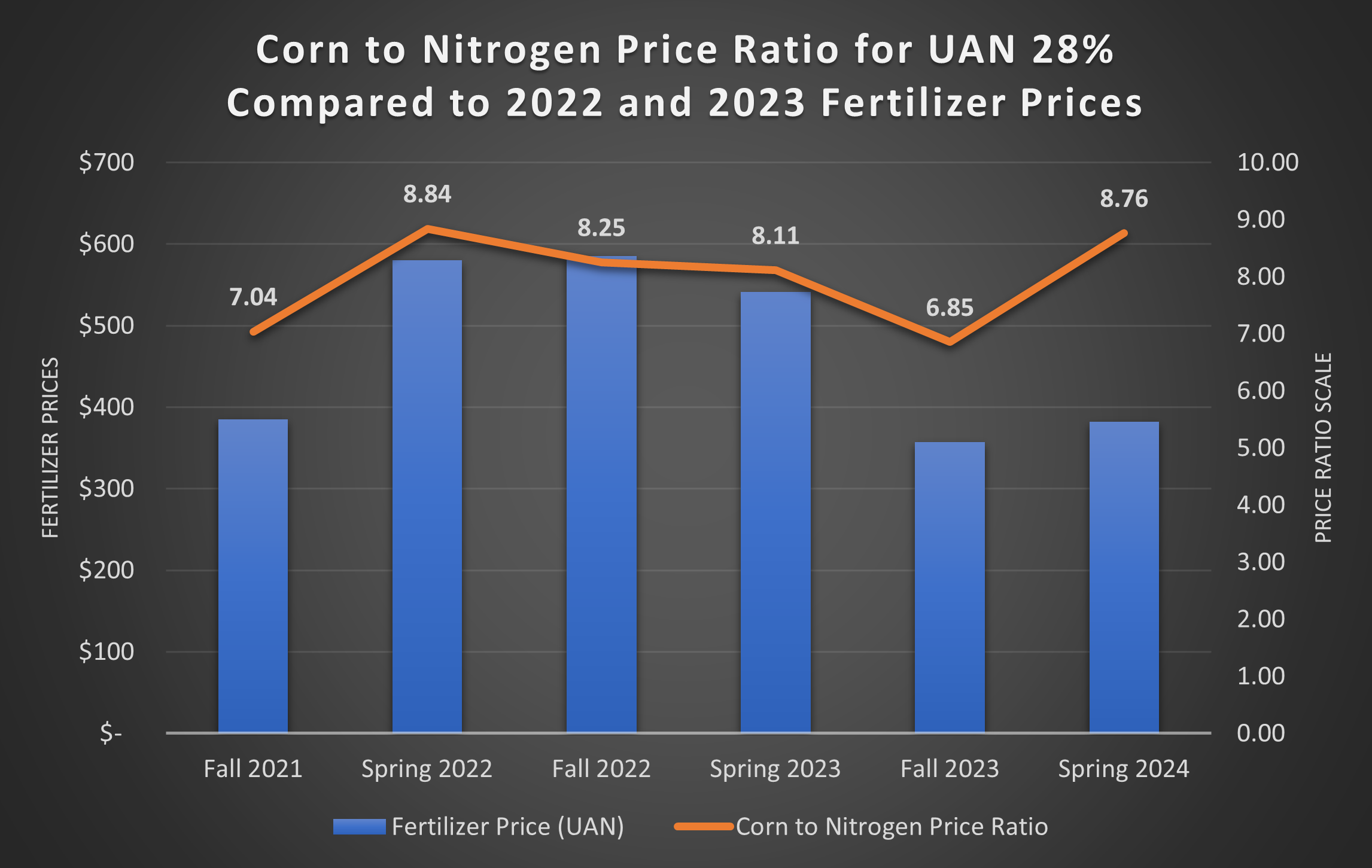 Figure 3 Corn to Nitrogen Ratio.png
